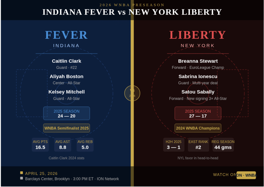 Indiana Fever vs New York Liberty: WNBA Preseason 2026