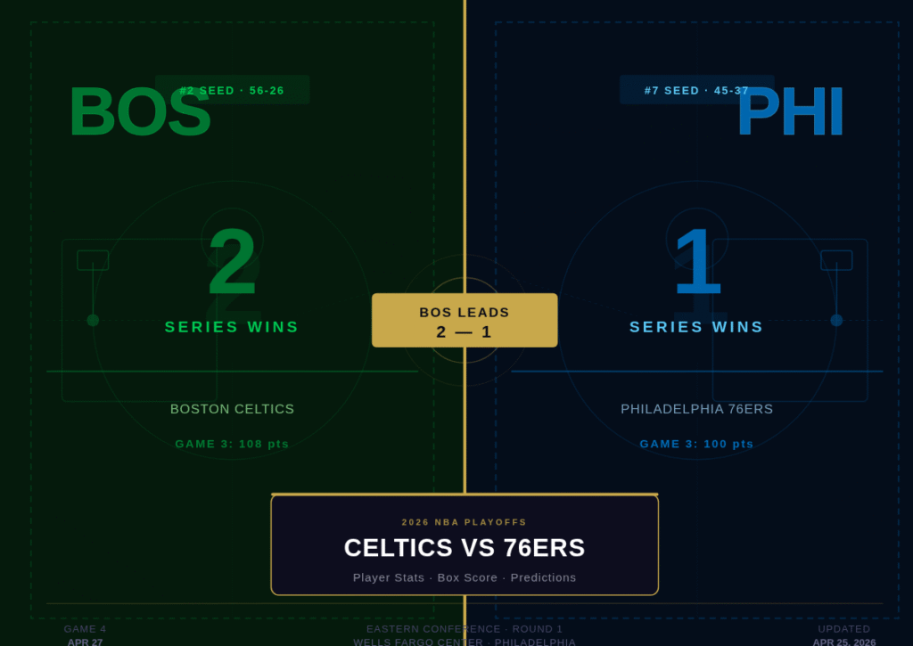 Celtics vs 76ers: Stats, Scores & 2026 Playoffs!